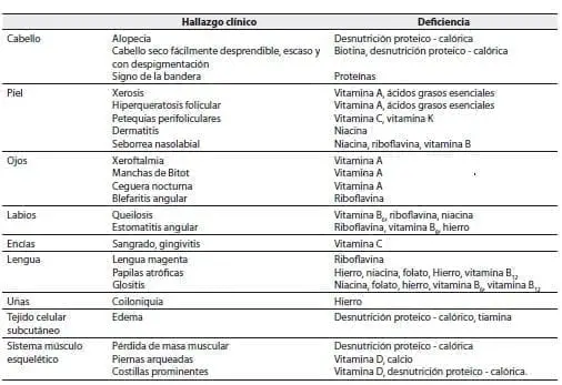 Specific nutrient deficiencies