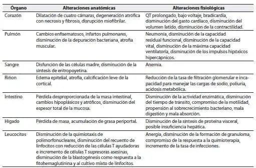 Target organs in malnutrition, Nutritional Assessment in the United States